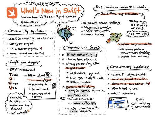 Sketchnote about news in swift from WWDC 22 with community updates, news for swifts packages, performance improvements, concurrency updates and info to expressive swift