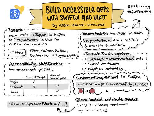 Sketchnote of WWDC 2023 talk about how to build accessible apps with Swift and SwiftUI and additions and enhancements in APIs.
