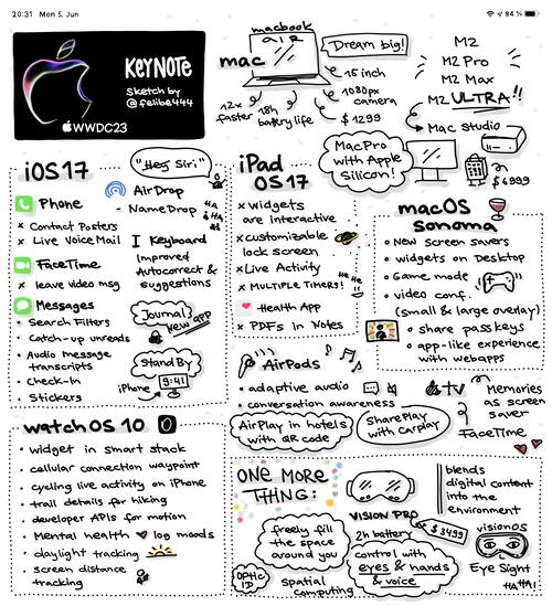 Sketchnote of WWDC Keynote 2023 with announcements of iOS 17, iPadOS 17, macOS and more, like Vision Pro