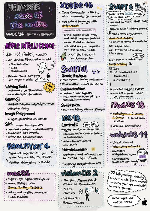 Sketchnote of WWDC 2024 State of the union with details about news in iOS 18, iPadOS 18, watchOS 11, Swift, SwiftUI, APIs and frameworks