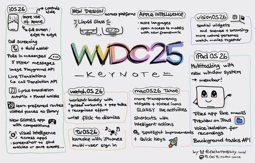 Sketchnote of WWDC Keynote 2025 with announcements of iOS 26, iPadOS 26, macOS and Liquid Glass design