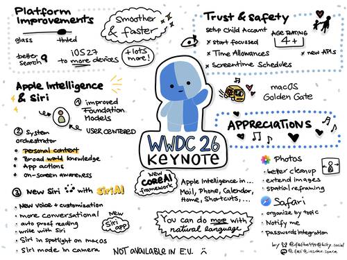 Sketchnote of WWDC Keynote 2026 with announcements of