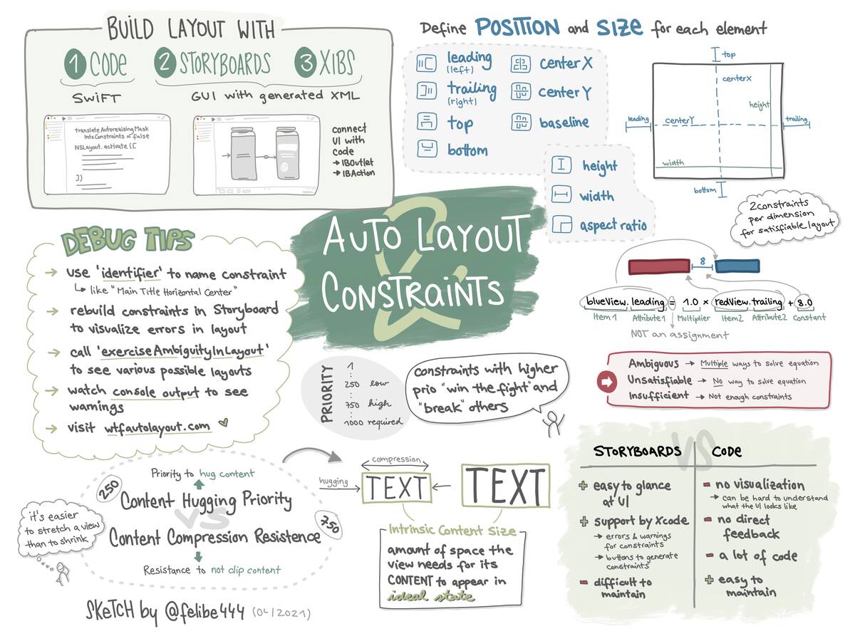 Sketchnote about Auto Layout, constraints and equations, some debugging tips, what's intrinsic content size and Content Hugging vs Content Compression Resistence Priority, arguments for Layout-in-code vs Storyboards discussions.