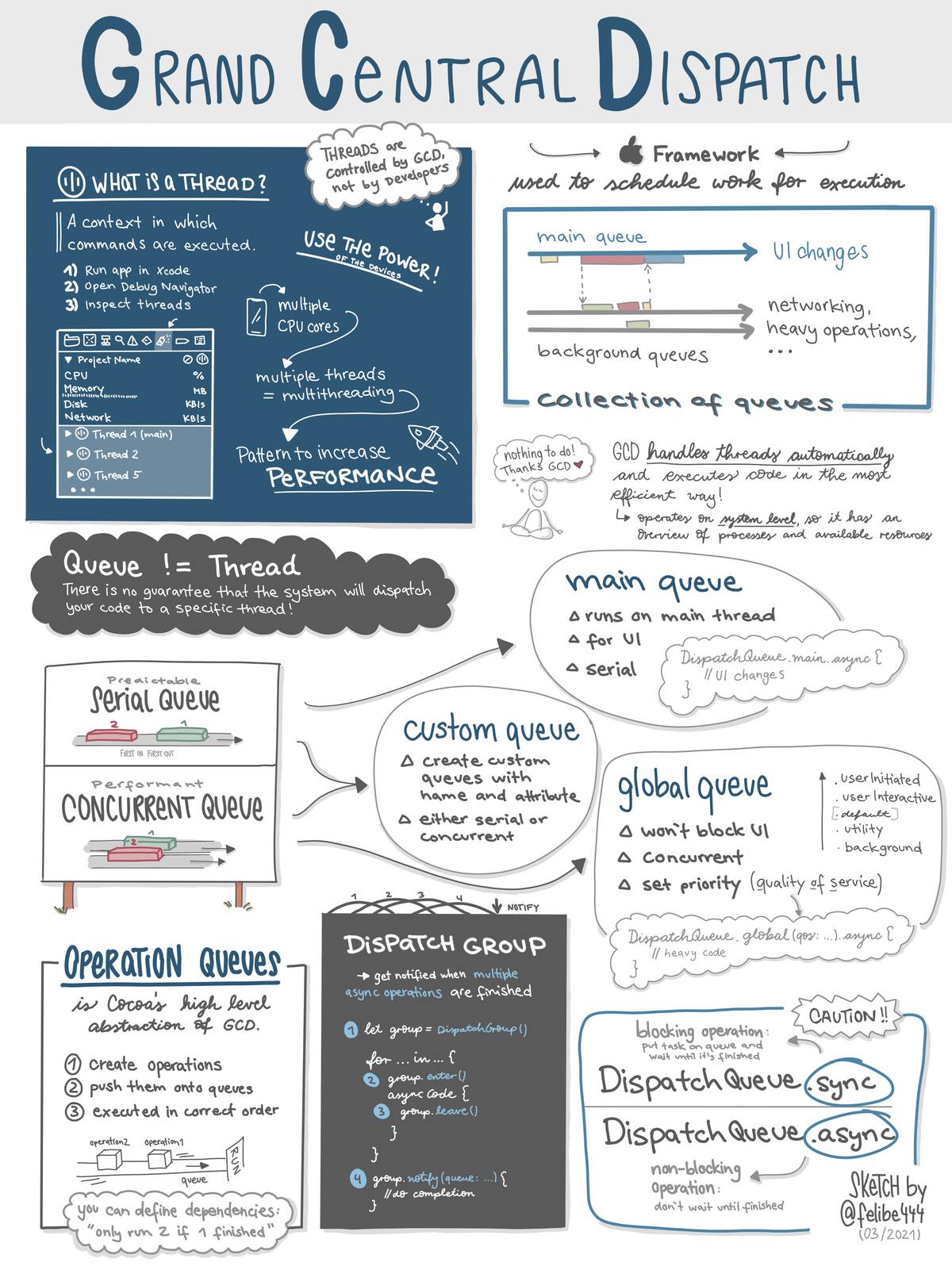 Sketchnote about Grand Central Dispatch, threads, concurrency, types of queues, Operation Queues and DispatchGroup.