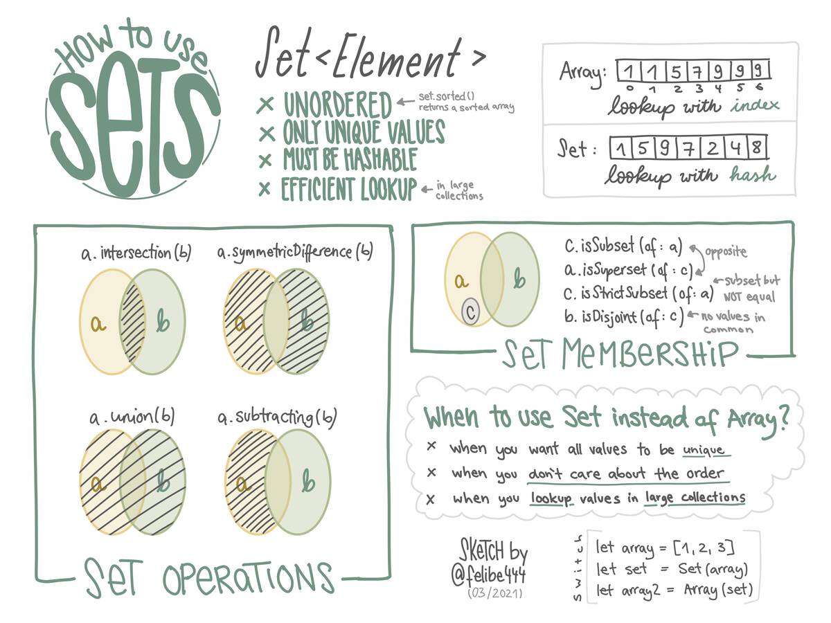Sketchnote about how to use Sets in Swift. It contains set operations, membership and differences to an Array. Sets are unordered, only contain unique values, must be hashable and have an efficient lookup in large collections.