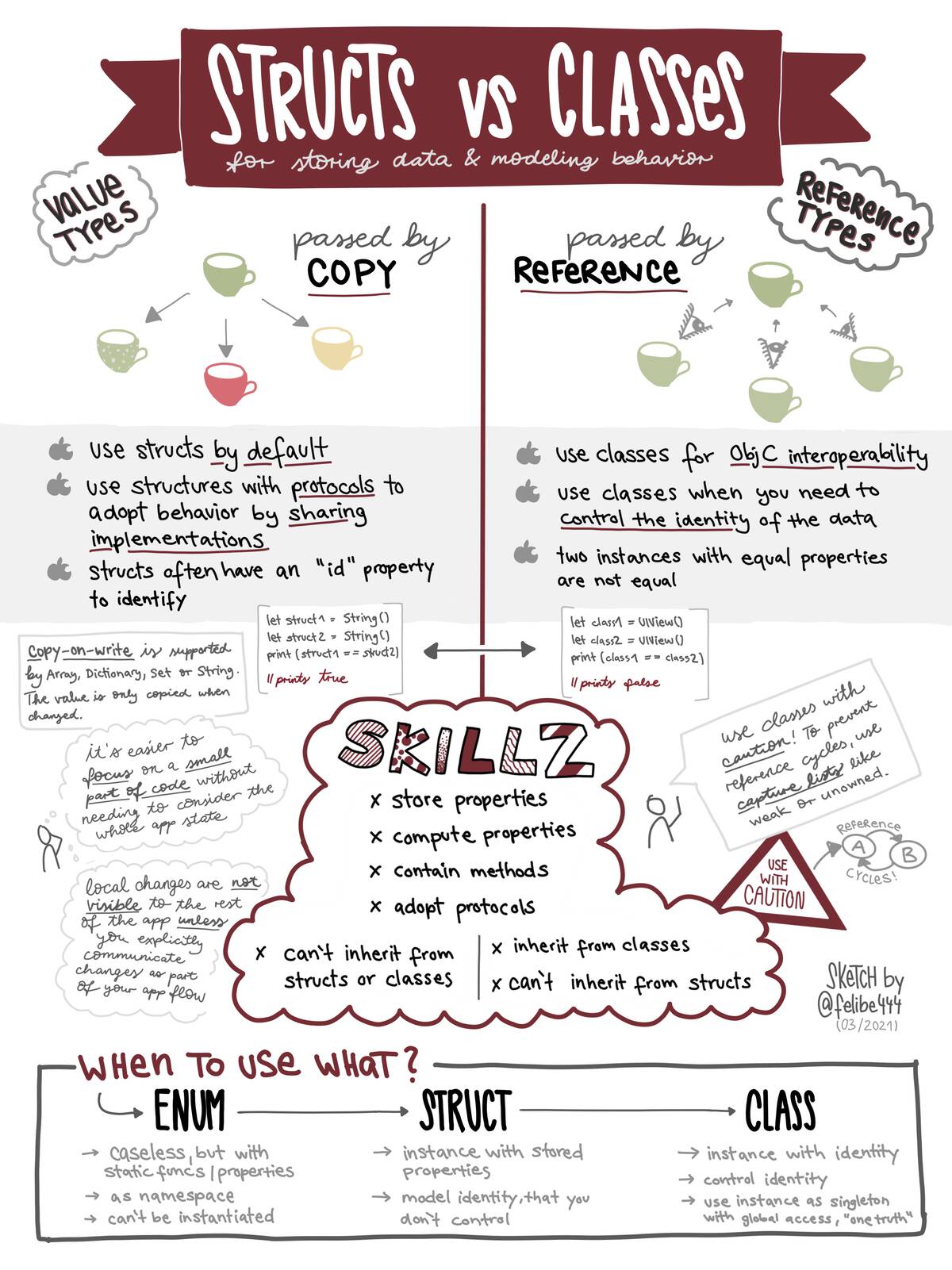 Sketchnote about the differences between structs and classes in Swift.